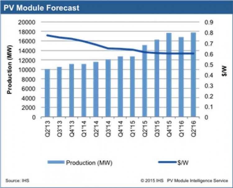 PV Module Forecast